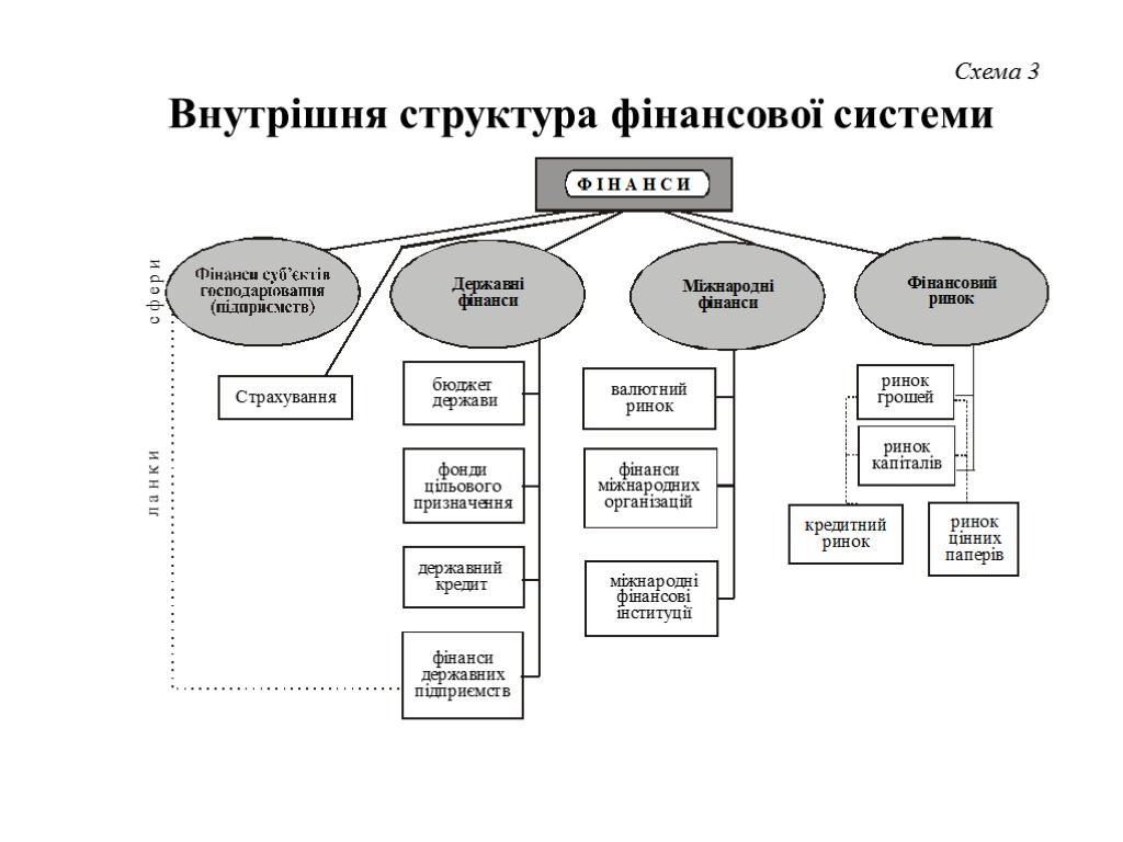 Схема 3 Внутрішня структура фінансової системи
